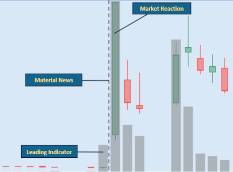 A chart showing an analysis of the stock market where a leading event preceded material news that drove a significant market reaction.