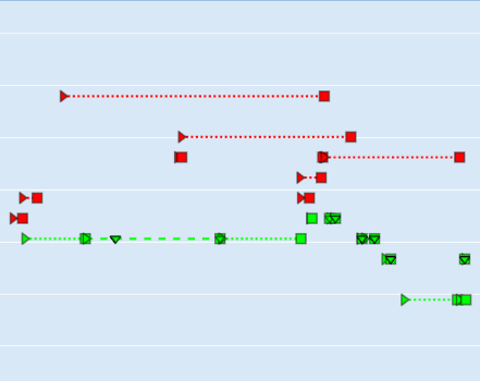 A chart that illustrates a forensic analysis of trade transactions and suggests market manipulation using a technique called spoofing.
