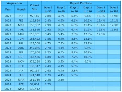 A table showing a data marketing analysis used to identify customer retention opportunities by comparing acquisition cohorts.